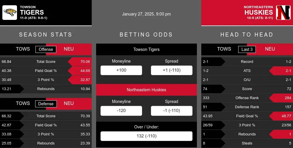 Tigers vs Huskies prediction infographic 