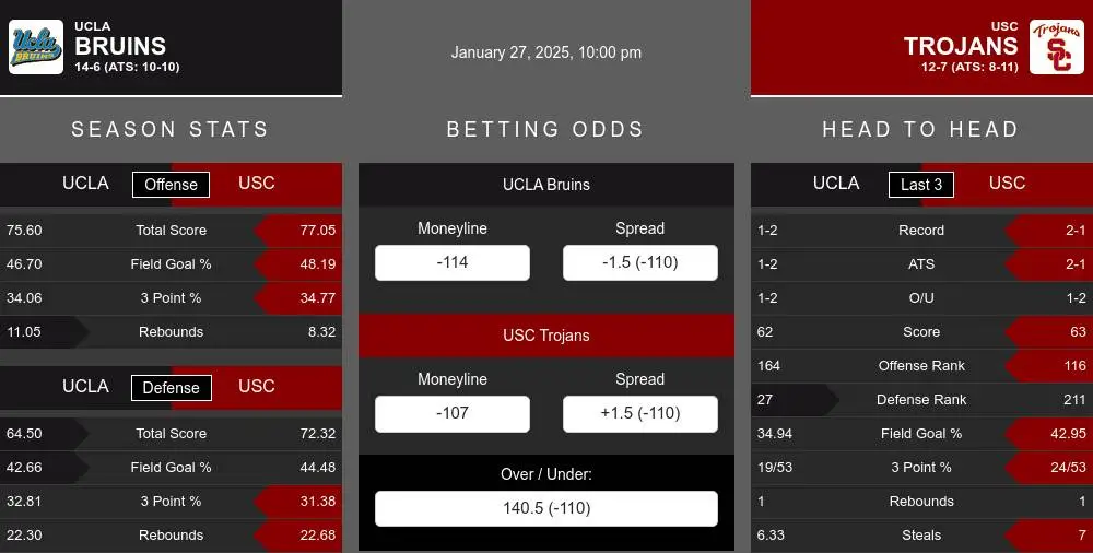 Bruins vs Trojans prediction infographic 