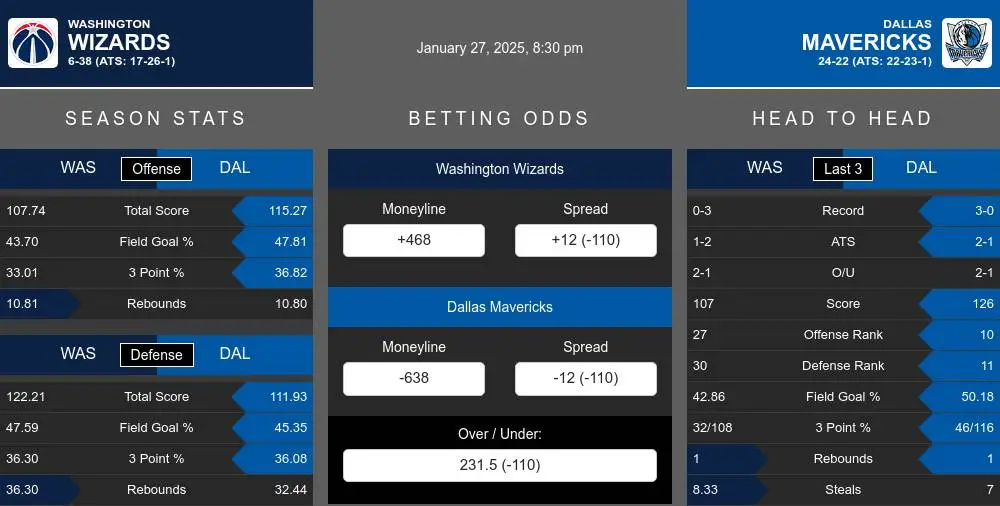 Wizards vs Mavericks prediction infographic 