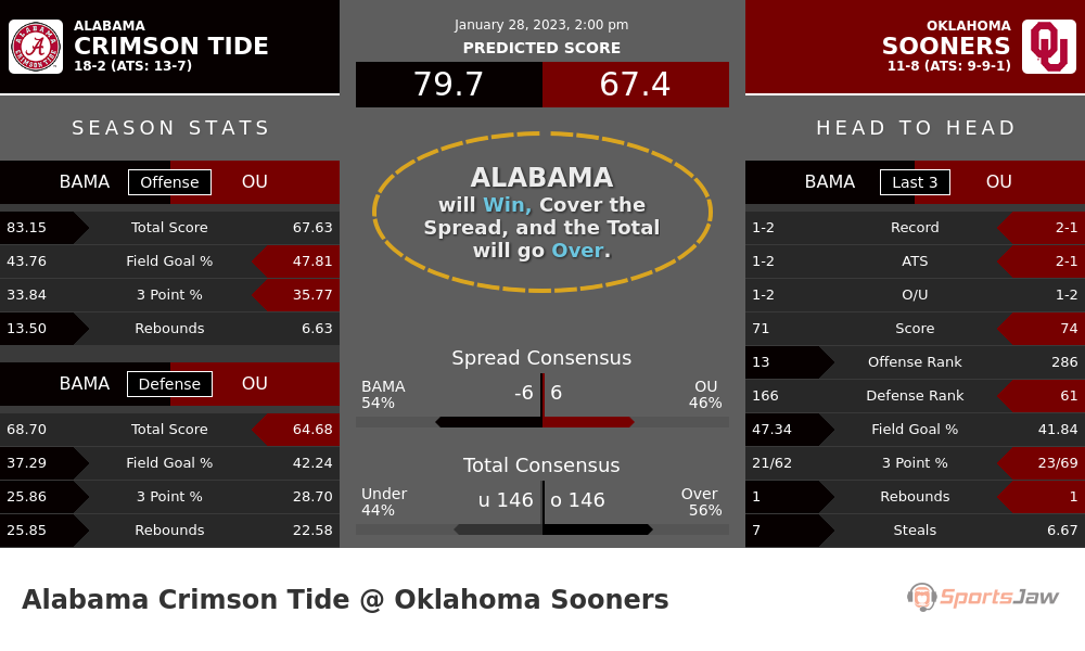Alabama vs Oklahoma prediction and stats