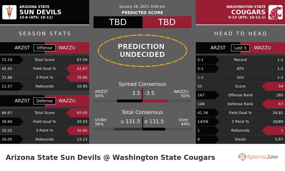 Arizona State vs Washington State prediction and stats