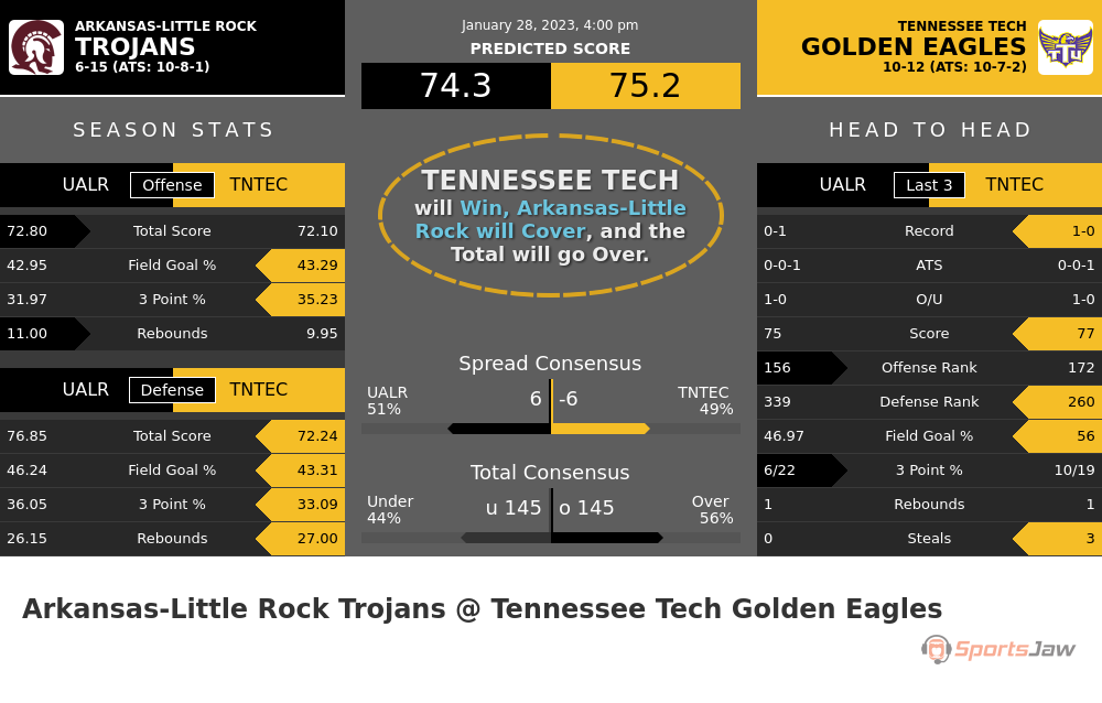 Arkansas Little Rock vs Tennessee Tech prediction and stats