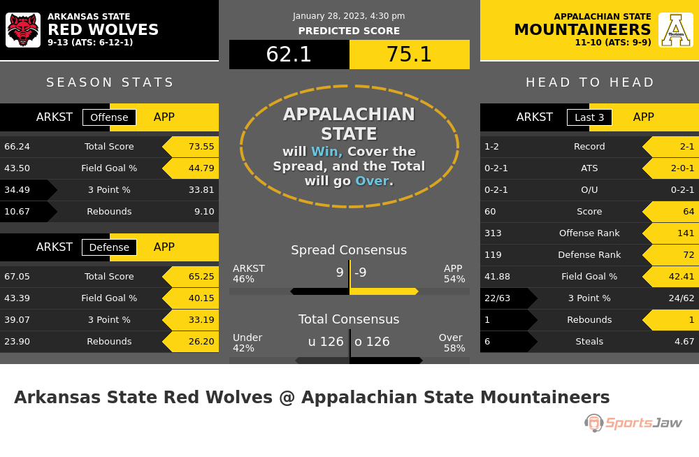 Arkansas State vs Appalachian State prediction and stats