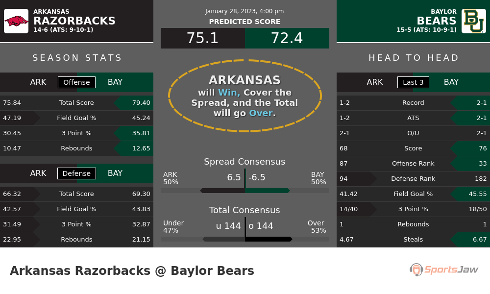 Arkansas vs Baylor prediction and stats
