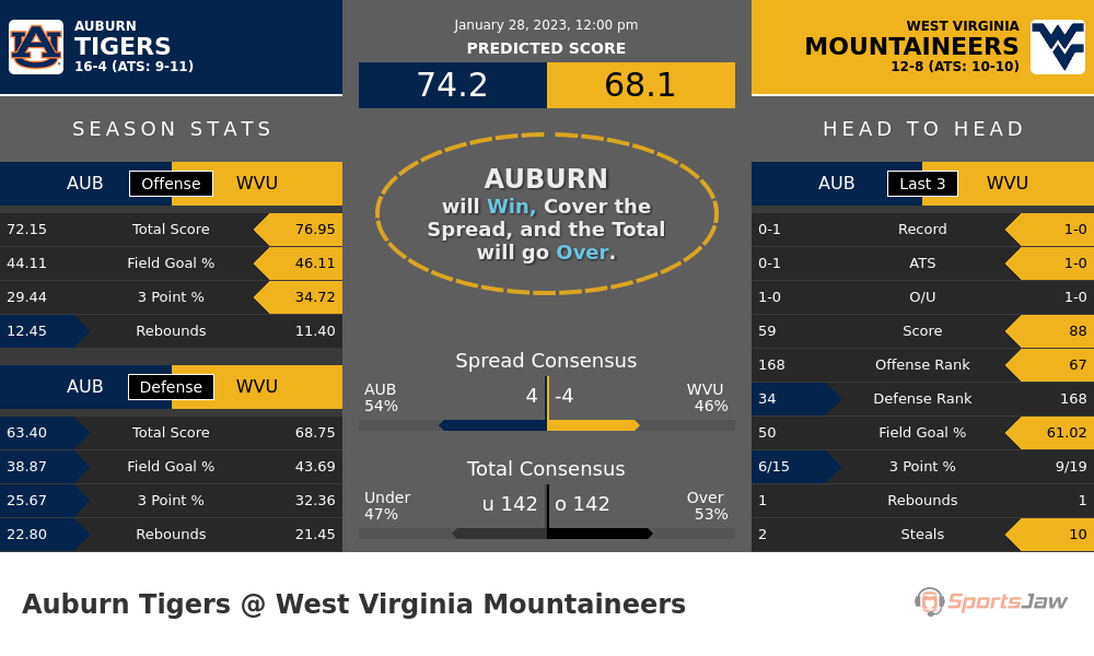 Auburn vs West Virginia prediction and stats
