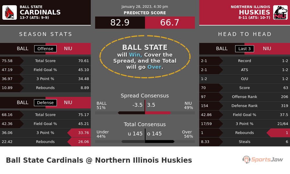 Ball State vs Northern Illinois prediction and stats