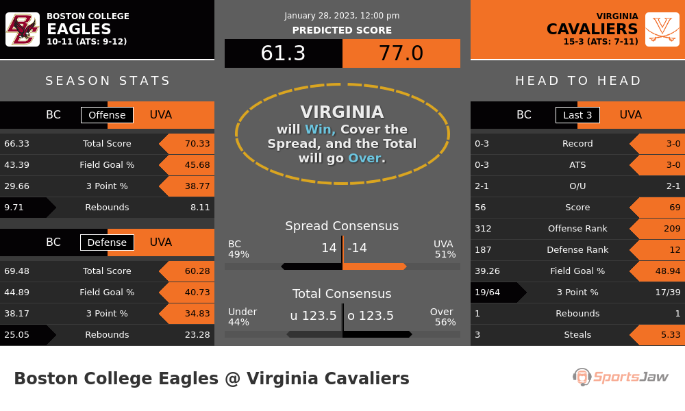 Boston College vs Virginia prediction and stats
