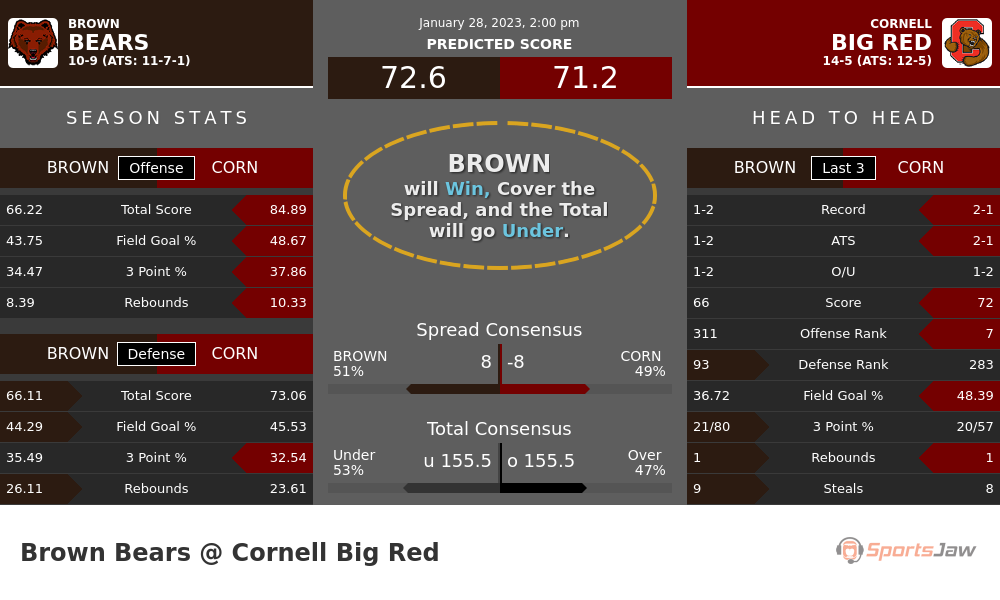 Brown vs Cornell prediction and stats