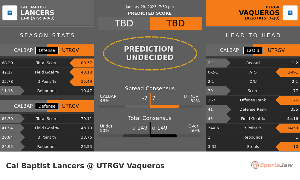 Cal Baptist vs UTRGV prediction and stats