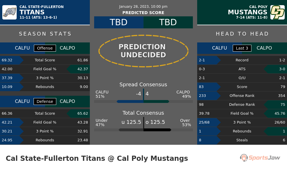 Cal State Fullerton vs Cal Poly prediction and stats