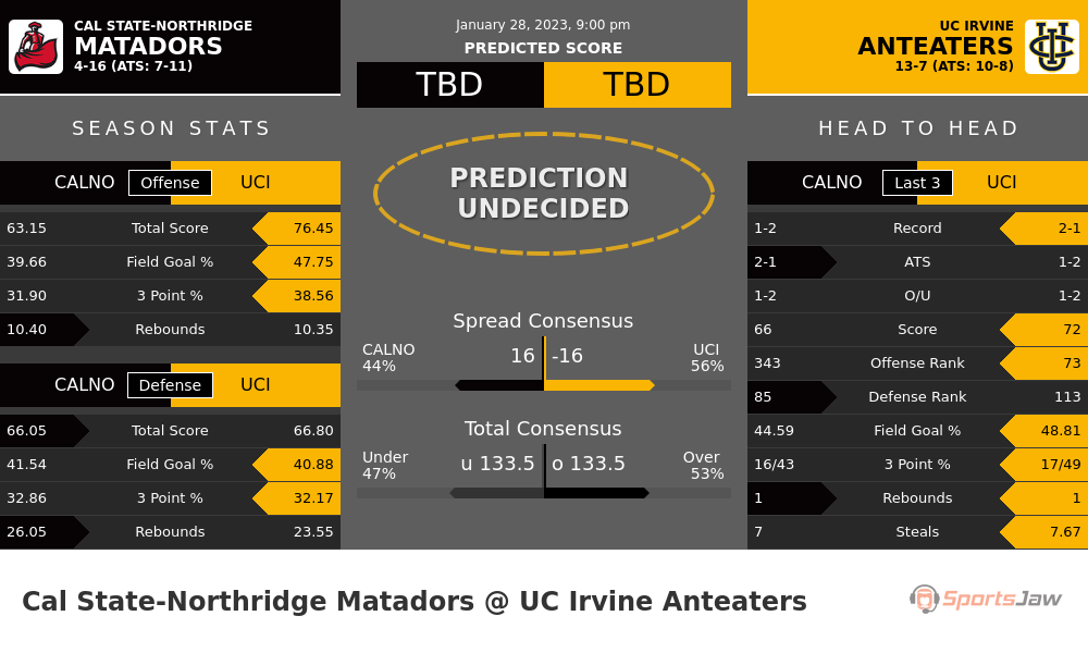 Cal State Northridge vs UC Irvine prediction and stats