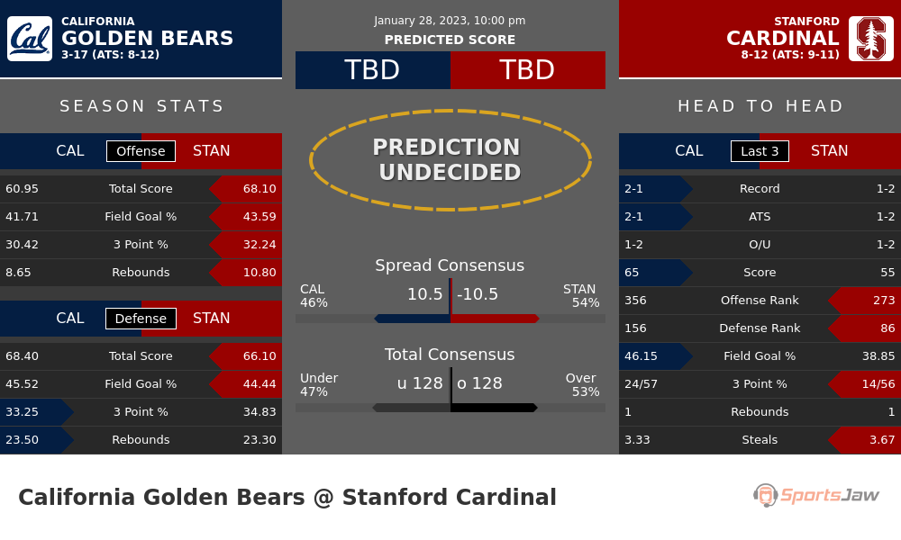 California vs Stanford prediction and stats