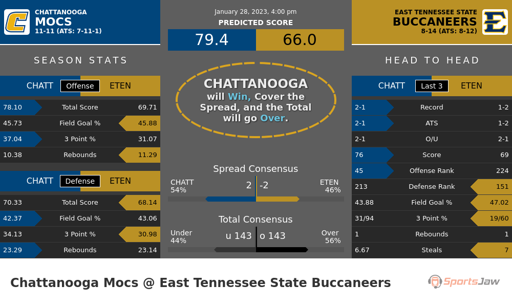 Chattanooga vs East Tennessee State prediction and stats