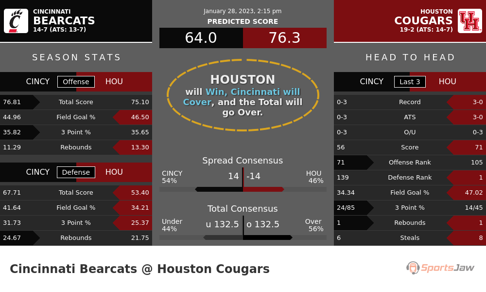 Cincinnati vs Houston prediction and stats