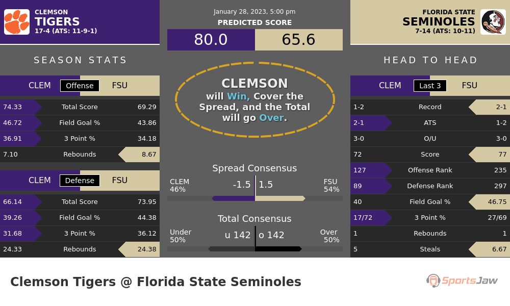 Clemson vs Florida State prediction and stats