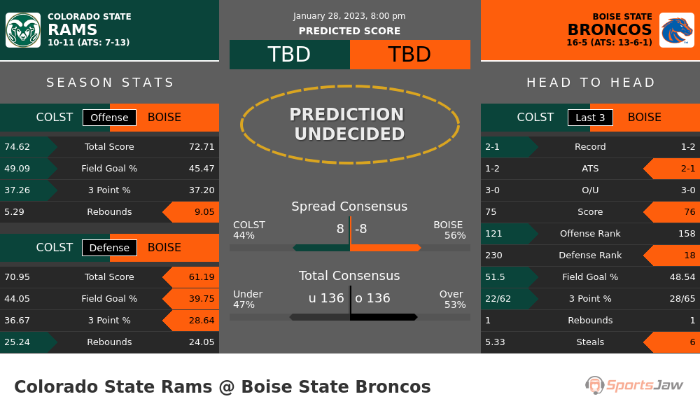 Colorado State vs Boise State prediction and stats