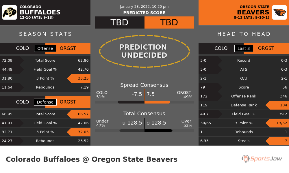 Colorado vs Oregon State prediction and stats