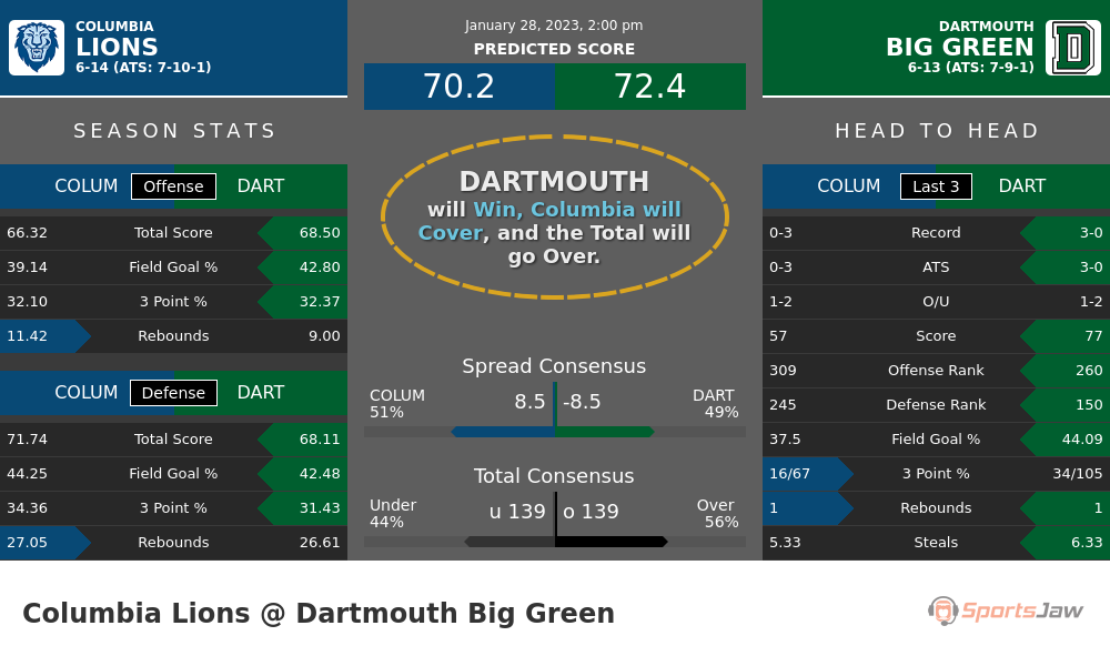 Columbia vs Dartmouth prediction and stats