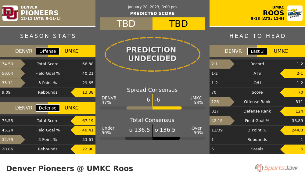 Denver vs UMKC prediction and stats