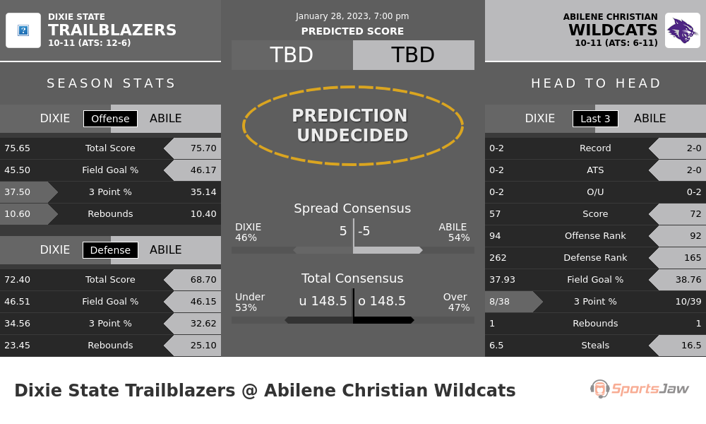 Dixie State vs Abilene Christian prediction and stats