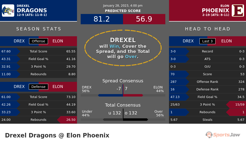Drexel vs Elon prediction and stats