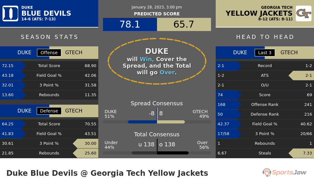 Duke vs Georgia Tech prediction and stats
