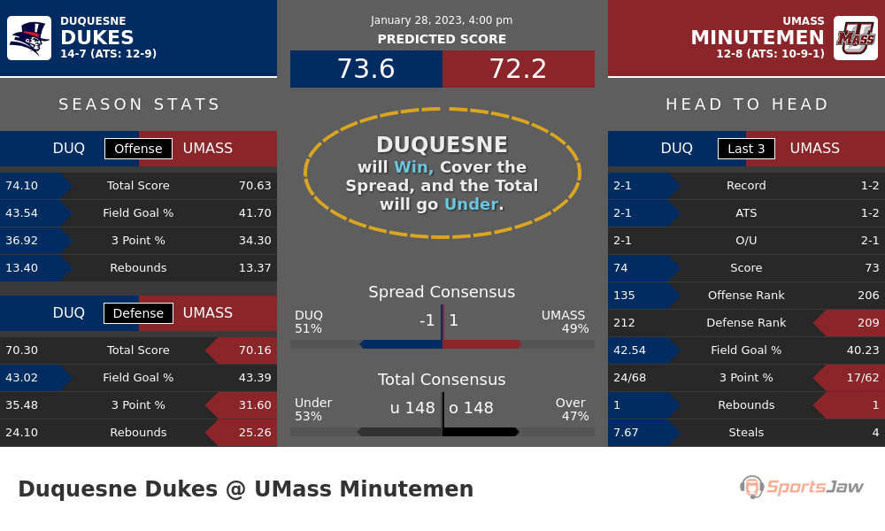Duquesne vs UMass prediction and stats