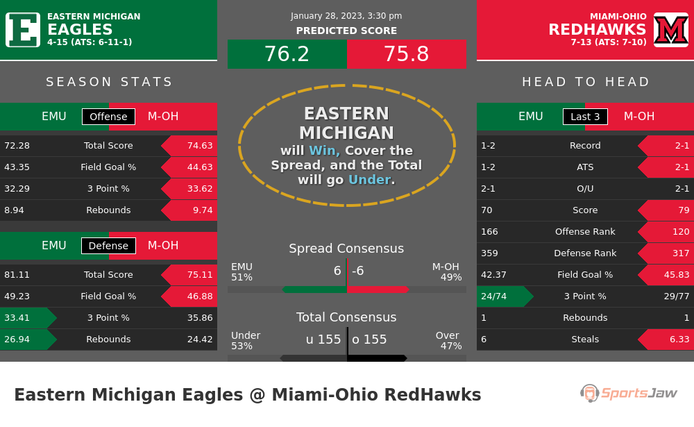 Eastern Michigan vs Miami Ohio prediction and stats