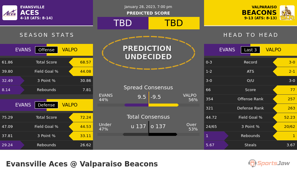 Evansville vs Valparaiso prediction and stats
