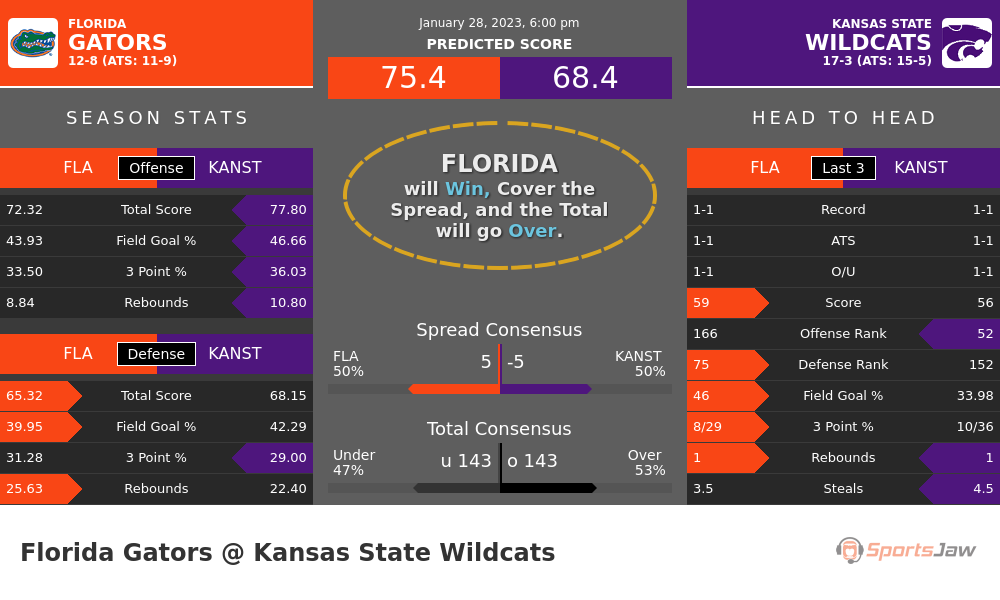 Florida vs Kansas State prediction and stats