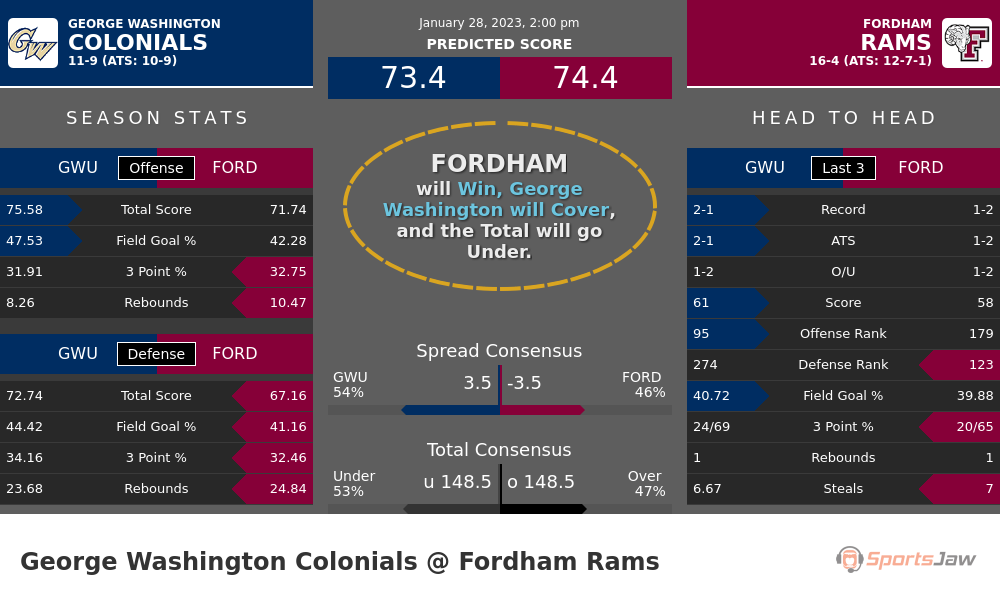 George Washington vs Fordham prediction and stats