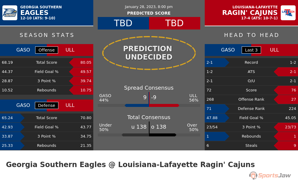 Georgia Southern vs Louisiana Lafayette prediction and stats