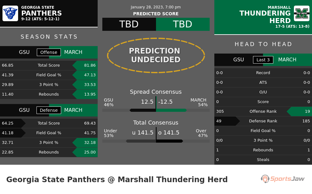 Georgia State vs Marshall prediction and stats