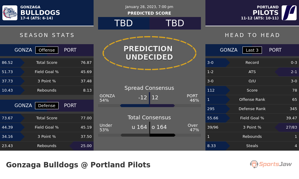 Gonzaga vs Portland prediction and stats