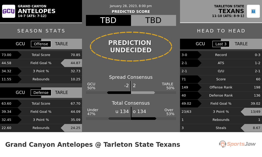 Grand Canyon vs Tarleton State prediction and stats