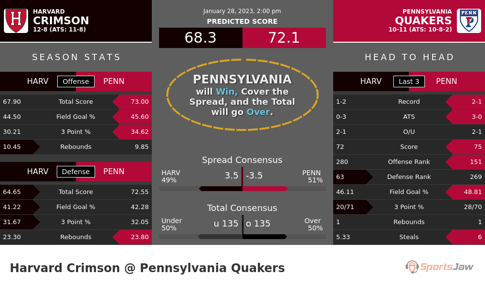 Harvard vs Pennsylvania prediction and stats