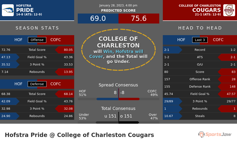Hofstra vs College of Charleston prediction and stats