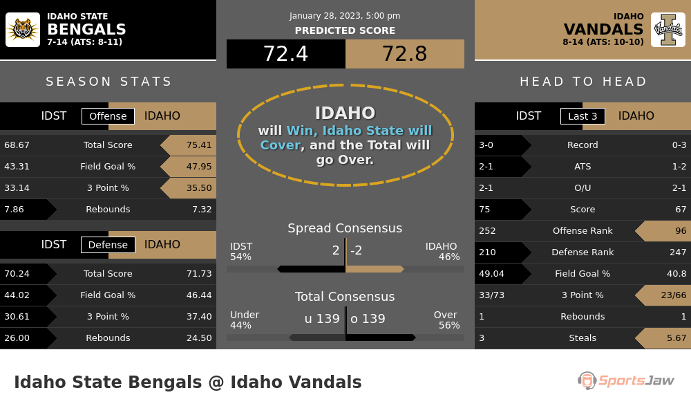 Idaho State vs Idaho prediction and stats