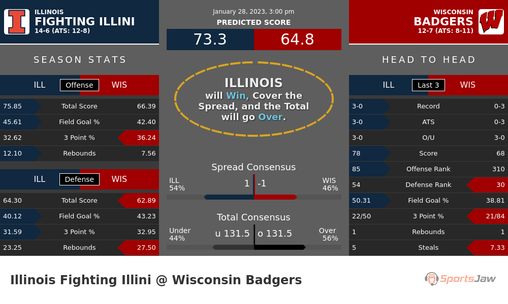 Illinois vs Wisconsin prediction and stats