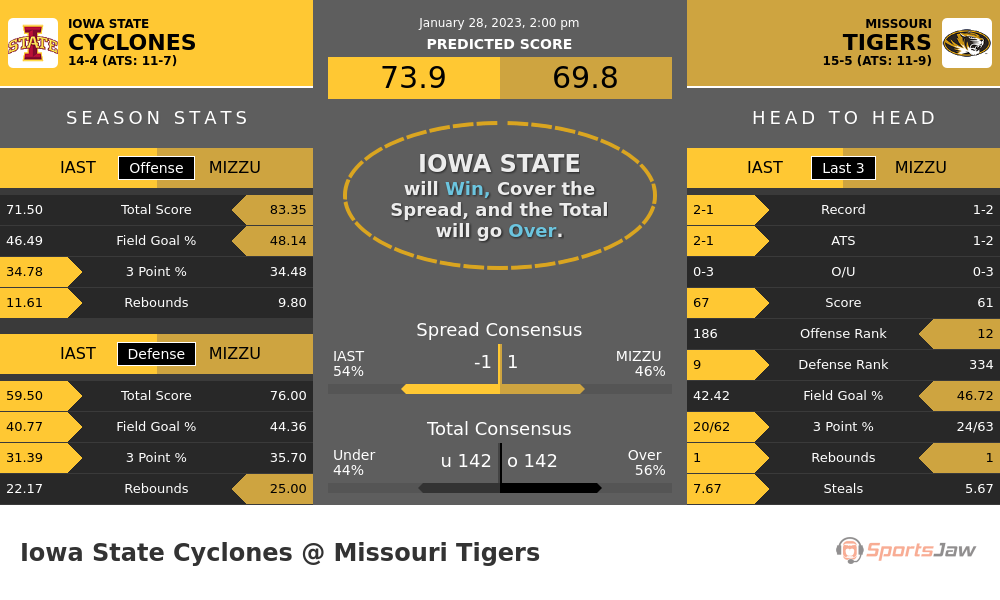 Iowa State vs Missouri prediction and stats