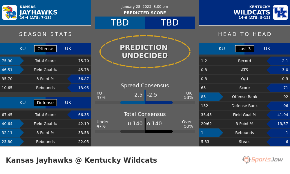 Kansas vs Kentucky prediction and stats