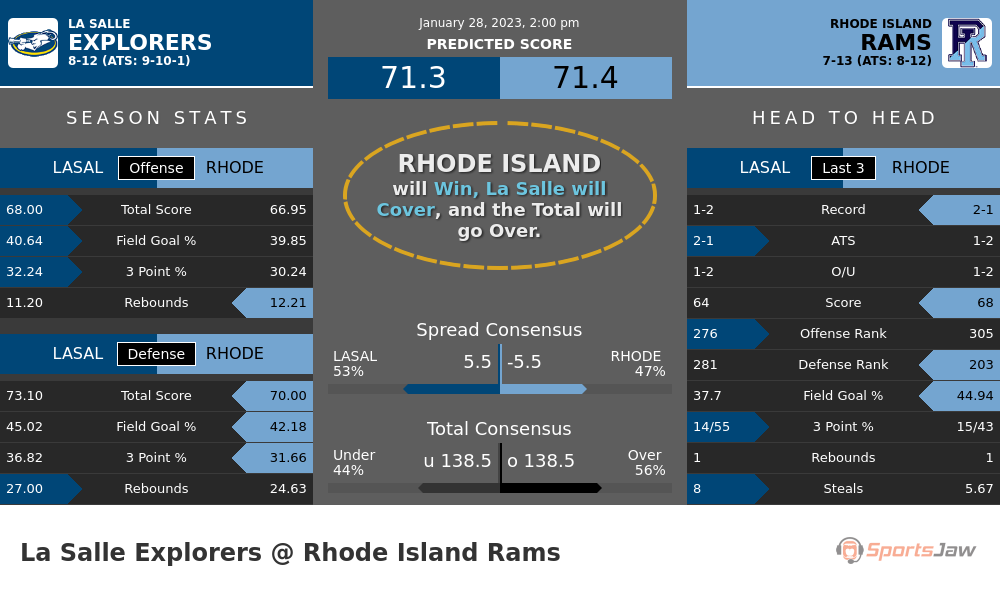 La Salle vs Rhode Island prediction and stats