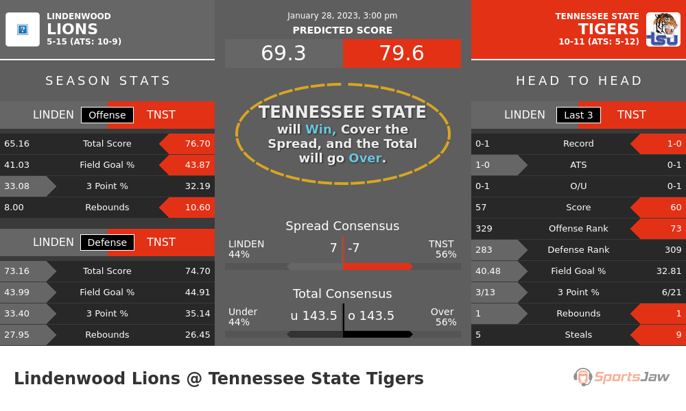 Lindenwood vs Tennessee State prediction and stats