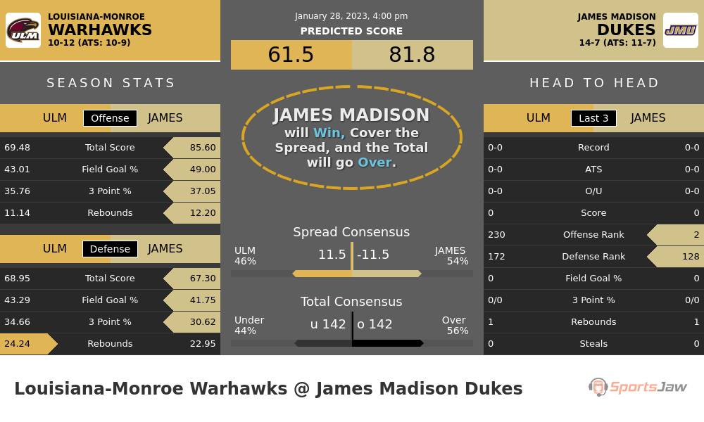 Louisiana Monroe vs James Madison prediction and stats