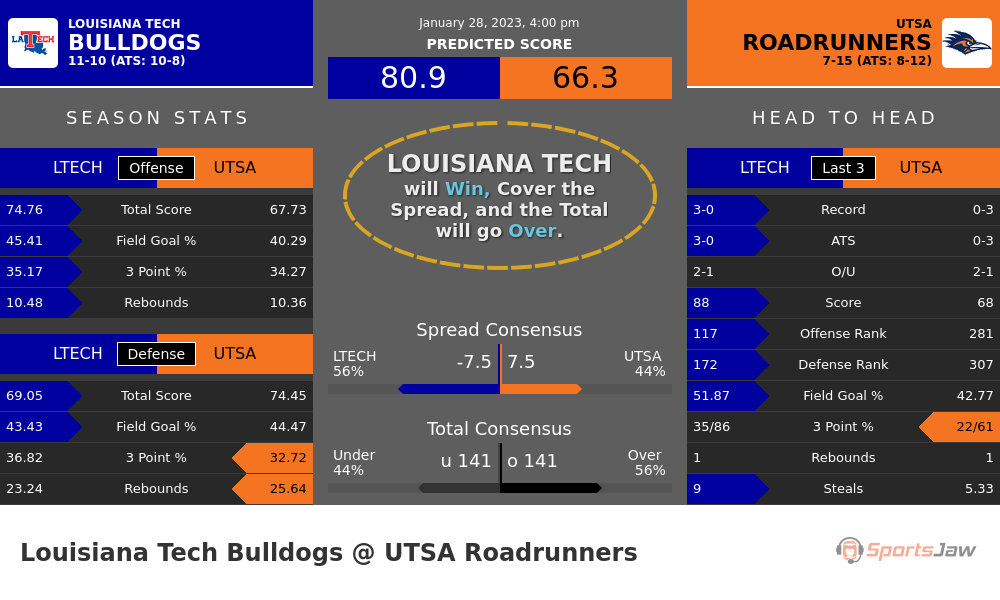 Louisiana Tech vs UTSA prediction and stats