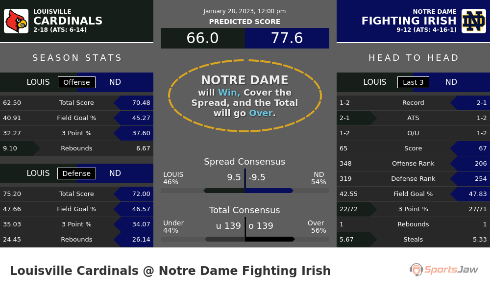Louisville vs Notre Dame prediction and stats