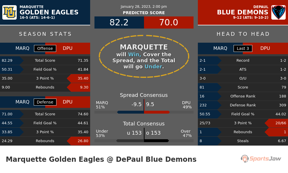 Marquette vs DePaul prediction and stats