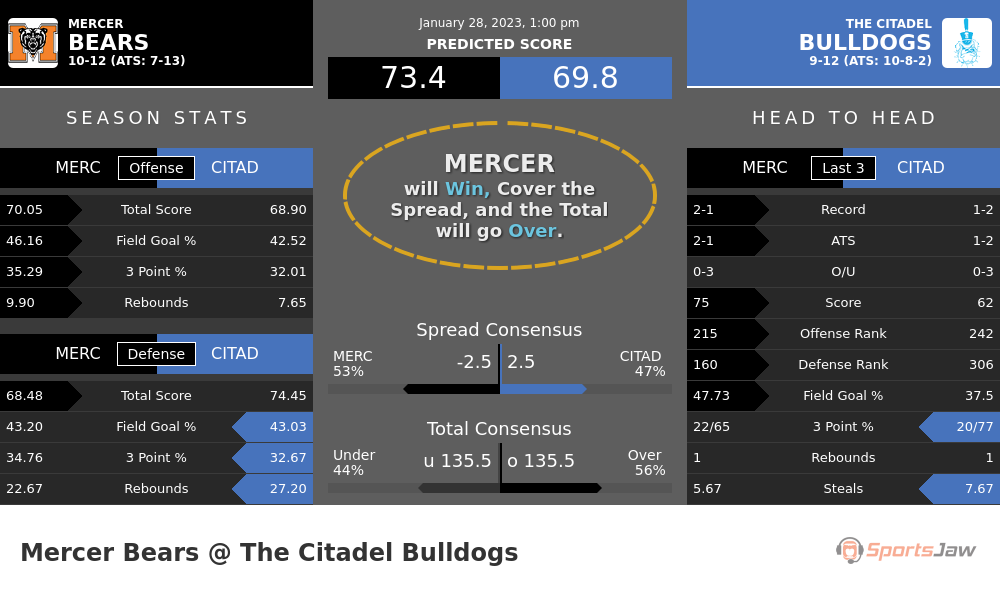 Mercer vs The Citadel prediction and stats