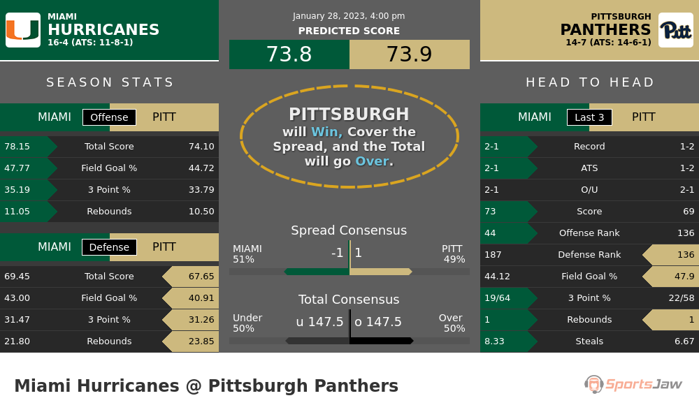 Miami vs Pittsburgh prediction and stats