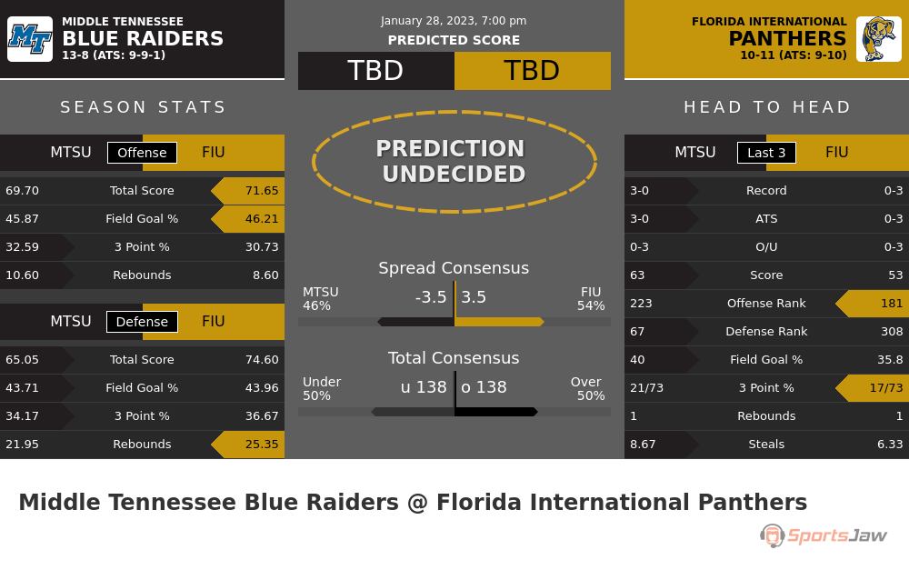 Middle Tennessee vs Florida International prediction and stats